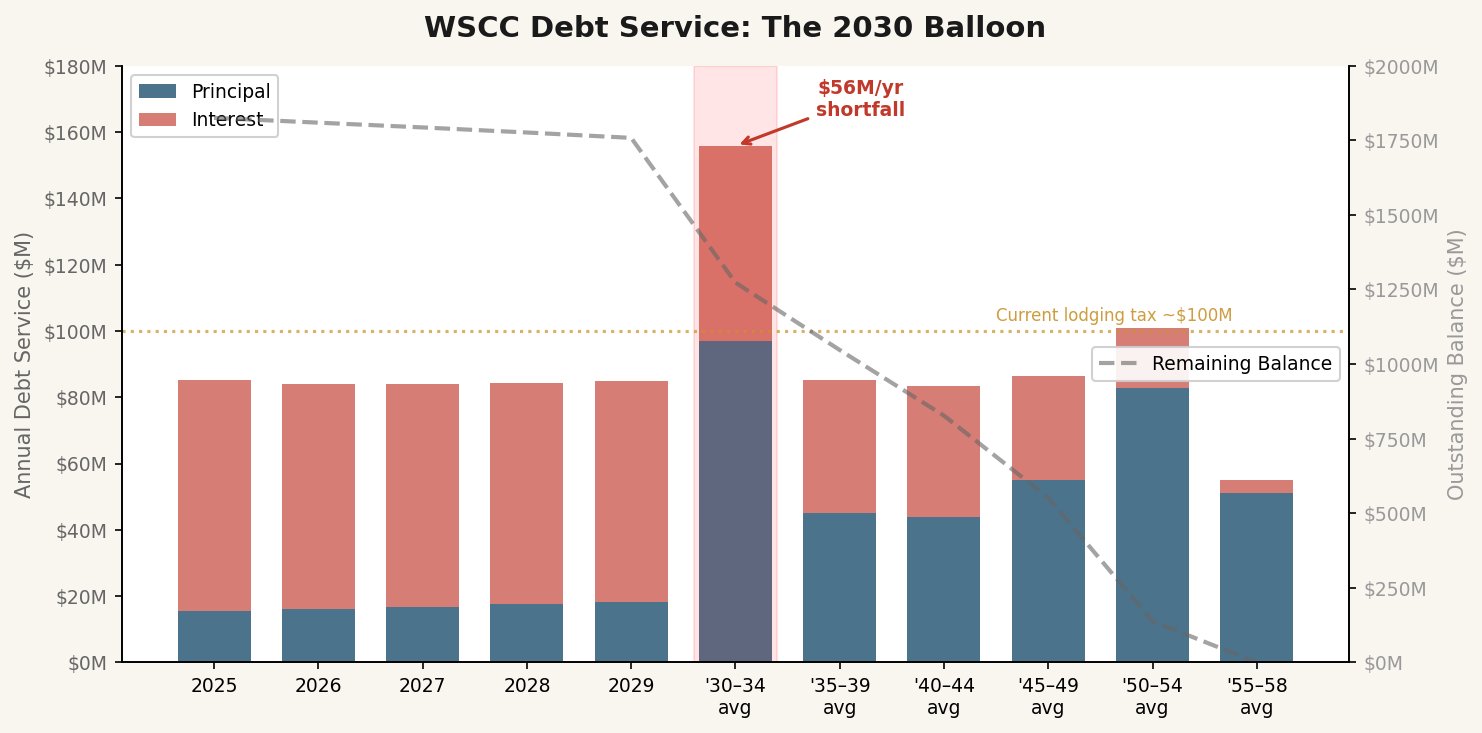The 2030 cliff: annual debt service nearly doubles from $85M to $156M while Seattle's 7% lodging tax sits at $100M (matching the CBRE forecast basis; total lodging tax including King County's 2.8% rate is ~$106M). Source: WSCC PFD 2024 Audit, Note 6, p.29.