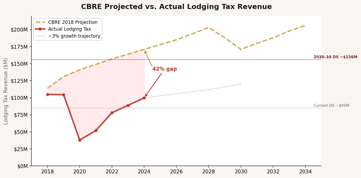 What the bond underwriters promised vs. what happened. CBRE projected $171M lodging tax by 2024. Actual: $99.9M. The bonds were structured for the gold line.