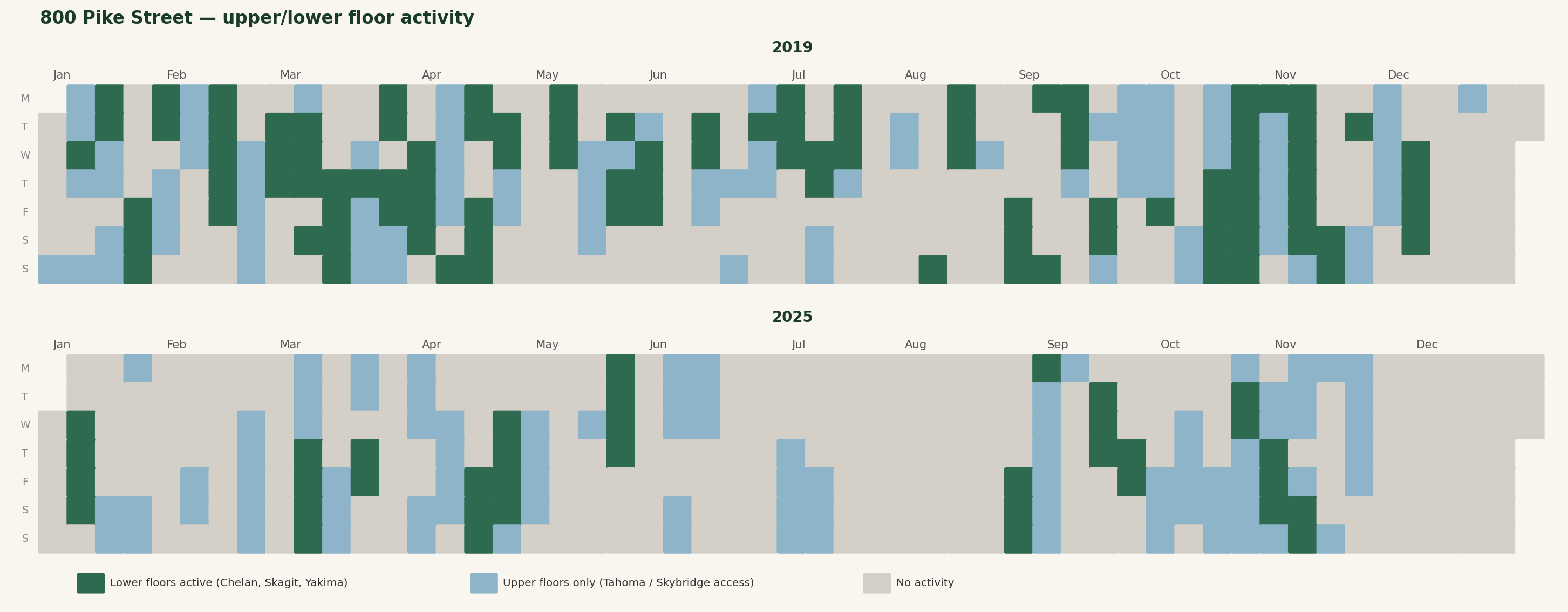 800 Pike Street — 2019 vs 2025