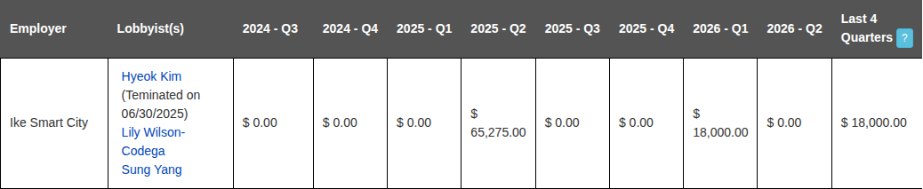 A row from Seattle's lobbyist-disclosure portal: employer Ike Smart City; lobbyists Hyeok Kim (terminated on 06/30/2025), Lily Wilson-Codega, and Sung Yang; quarterly spending columns showing $65,275 in 2025 Q2 and $18,000 in 2026 Q1.