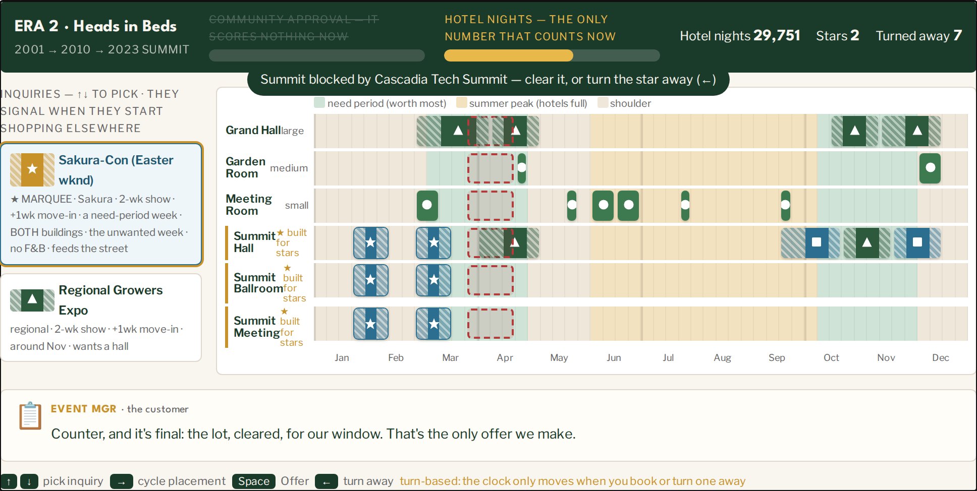 A screenshot of the Heads in Beds game in its second era. A dark green header reads "ERA 2 · Heads in Beds — 2001 → 2010 → 2023 Summit" with a gold meter labeled "Hotel nights — the only number that counts now," 29,751 hotel nights, two stars, seven turned away. Below, a twelve-month booking grid for six rooms — Grand Hall, Garden Room, Meeting Room, and three Summit lanes marked "built for stars" — with booked shapes and a red dashed ghost where a marquee wants to land; a toast reads "Summit blocked by Cascadia Tech Summit — clear it, or turn the star away." An event manager's line at the bottom says the counter is final.