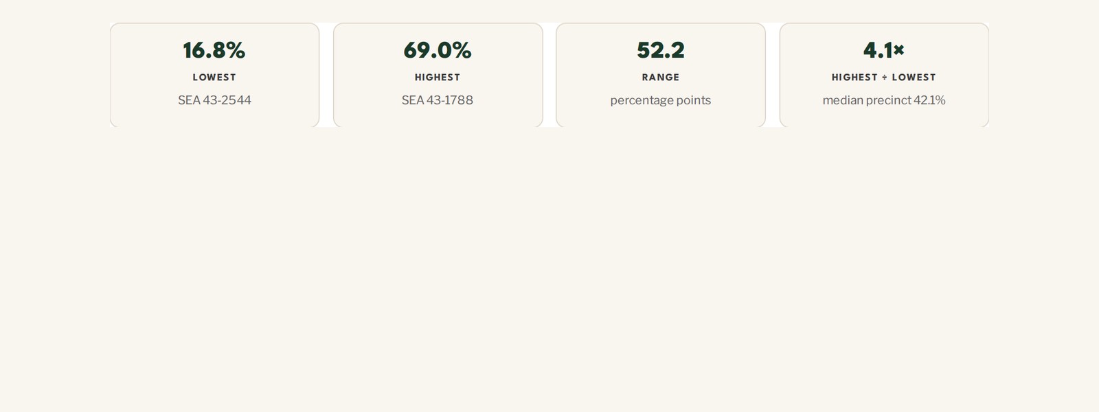 A screenshot of the Dispatch's precinct turnout tool showing the 43rd District's August 2026 State Senate race — 39.6% turnout across 193 precincts, 99,107 registered, 39,205 ballots counted — and beneath it a panel headed "The spread" giving the lowest precinct at 16.8%, the highest at 69.0%, a range of 52.2 percentage points and a highest-to-lowest ratio of 4.1 times.