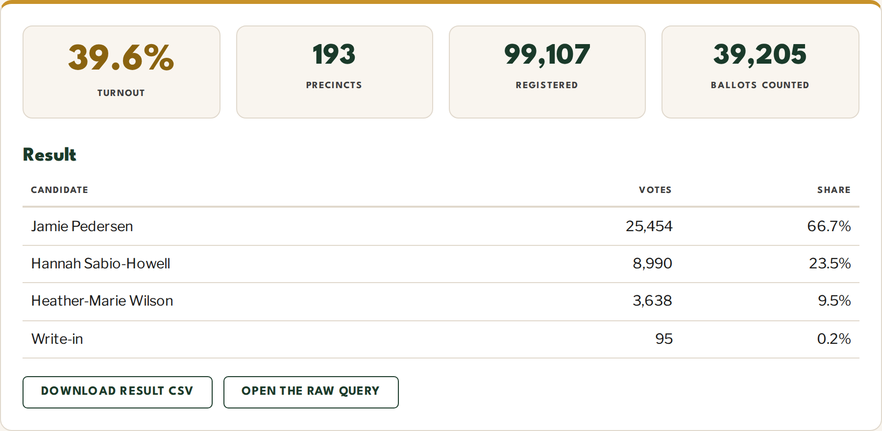 The turnout tool showing the 43rd District's August 2026 State Senate race: 39.6% turnout, 193 precincts, 99,107 registered, 39,205 ballots counted, and a result table giving Jamie Pedersen 25,454 votes and 66.7%, Hannah Sabio-Howell 8,990 and 23.5%, Heather-Marie Wilson 3,638 and 9.5%, and 95 write-ins at 0.2%.