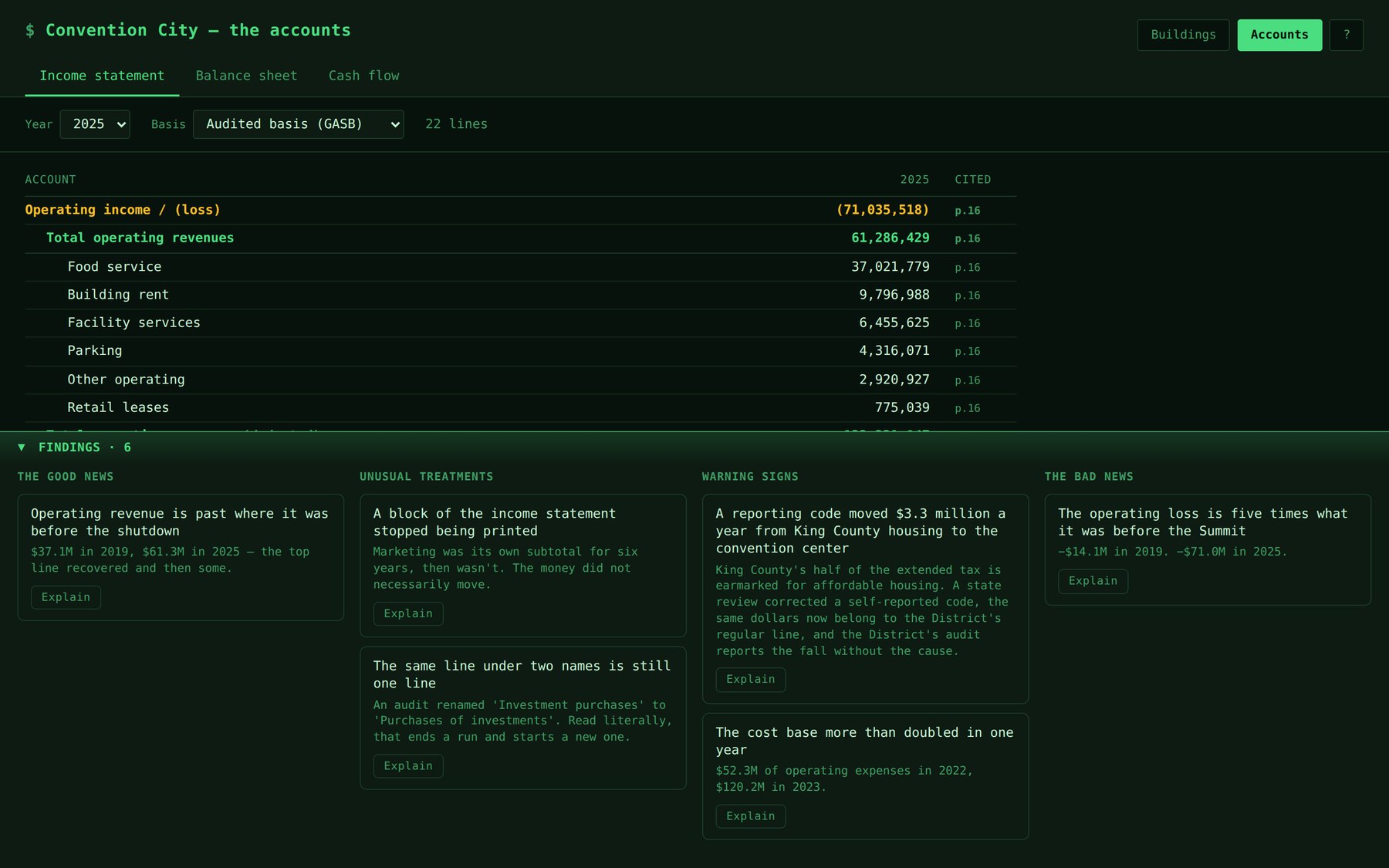 The Accounts page of the Insights door. The 2025 income statement on the audited basis, 22 lines, each with the page it was read from in a Cited column, and beneath it the findings drawer open with six cards in four columns headed The good news, Unusual treatments, Warning signs and The bad news, each card carrying a title, a one-line hook and an Explain button.