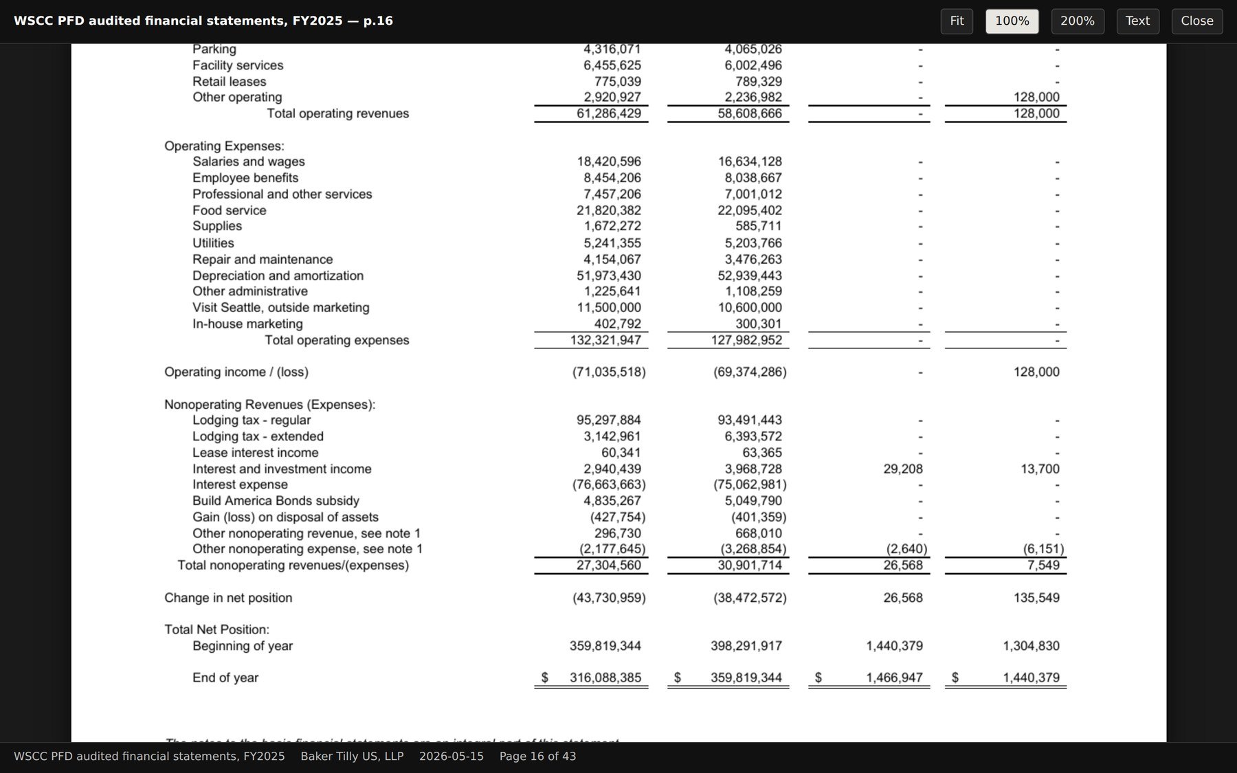 The citation modal in the Insights door, open on page 16 of the convention center's audited financial statements for 2025, the statement of revenues, expenses and changes in net position. The page is shown at 100 percent with the operating expenses, the operating loss of (71,035,518), and the nonoperating lines below it, including Lodging tax - regular 95,297,884 and Lodging tax - extended 3,142,961. The bar above reads WSCC PFD audited financial statements, FY2025, p.16, with Fit, 100%, 200%, Text and Close buttons; the footer names Baker Tilly US, LLP, 2026-05-15, Page 16 of 43.