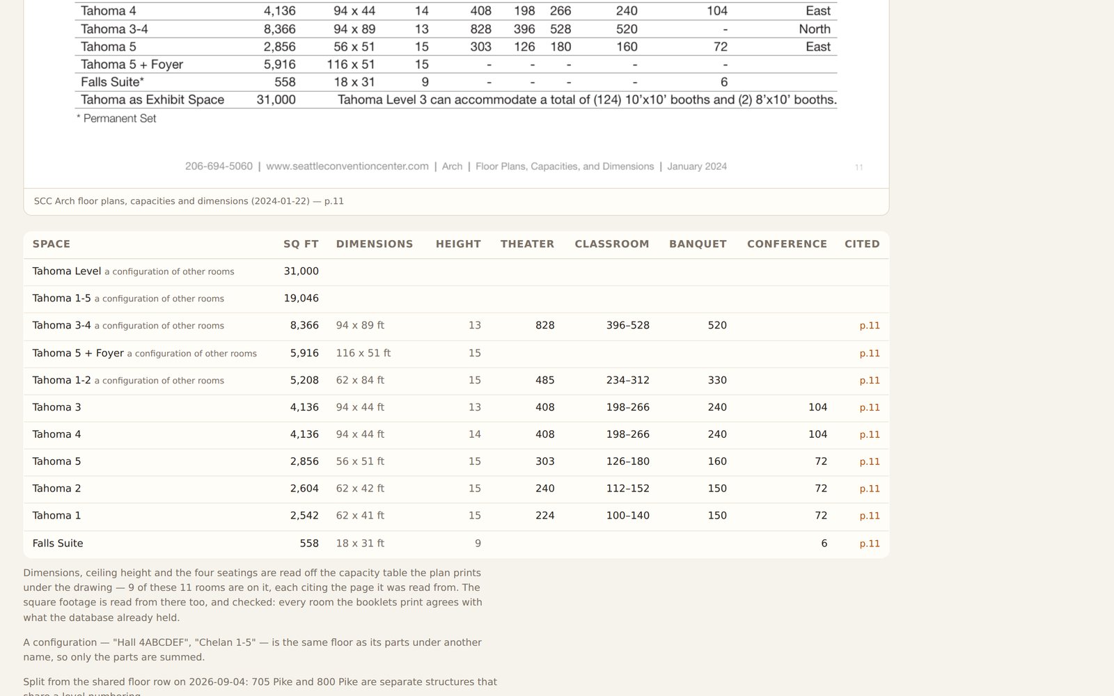 The Tahoma Level 3 page on the Buildings site, scrolled to its table of spaces. Columns: Space, Sq ft, Dimensions, Height, Theater, Classroom, Banquet, Conference, Cited. Rows: Tahoma Level, a configuration of other rooms, 31,000; Tahoma 1-5, a configuration of other rooms, 19,046; Tahoma 3-4, 8,366, 94 by 89 feet, 13, 828, 396 to 528, 520, cited p.11; Tahoma 5 plus Foyer, 5,916; Tahoma 1-2, 5,208; Tahoma 3 and Tahoma 4, 4,136 each, 94 by 44 feet, 408 theater, 240 banquet, 104 conference; Tahoma 5, 2,856; Tahoma 2, 2,604; Tahoma 1, 2,542; Falls Suite, 558, 18 by 31 feet, 9 feet high, 6 conference; nine of them with p.11 in the Cited column; the two configurations the booklet does not print carry none. Above the table, the foot of the booklet page itself is visible, with the District's phone number and the line Arch, Floor Plans, Capacities, and Dimensions, January 2024. Beneath, a note explains that dimensions, ceiling height and the four seatings are read off the capacity table the plan prints under the drawing, and that a configuration is the same floor as its parts under another name, so only the parts are summed.