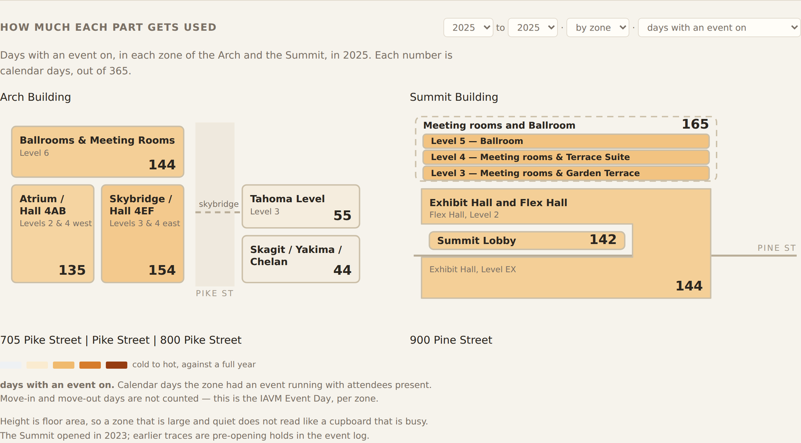 The chart on the Buildings page headed How much each part gets used, set to 2025, by zone, days with an event on, with the line beneath the controls reading: Days with an event on, in each zone of the Arch and the Summit, in 2025. Each number is calendar days, out of 365. The Arch's five zones are drawn as blocks on either side of Pike Street: Ballrooms and Meeting Rooms on Level 6, 144 days; Atrium and Hall 4AB on Levels 2 and 4 west, 135; Skybridge and Hall 4EF on Levels 3 and 4 east, 154; and across the skybridge at 800 Pike Street, the Tahoma Level, 55, and Skagit, Yakima and Chelan, 44. The Summit's three zones on Pine Street: Meeting rooms and Ballroom, 165; Summit Lobby, 142; Exhibit Hall and Flex Hall, 144. A legend reads cold to hot, against a full year, and a line beneath explains that height is floor area, so a zone that is large and quiet does not read like a cupboard that is busy.