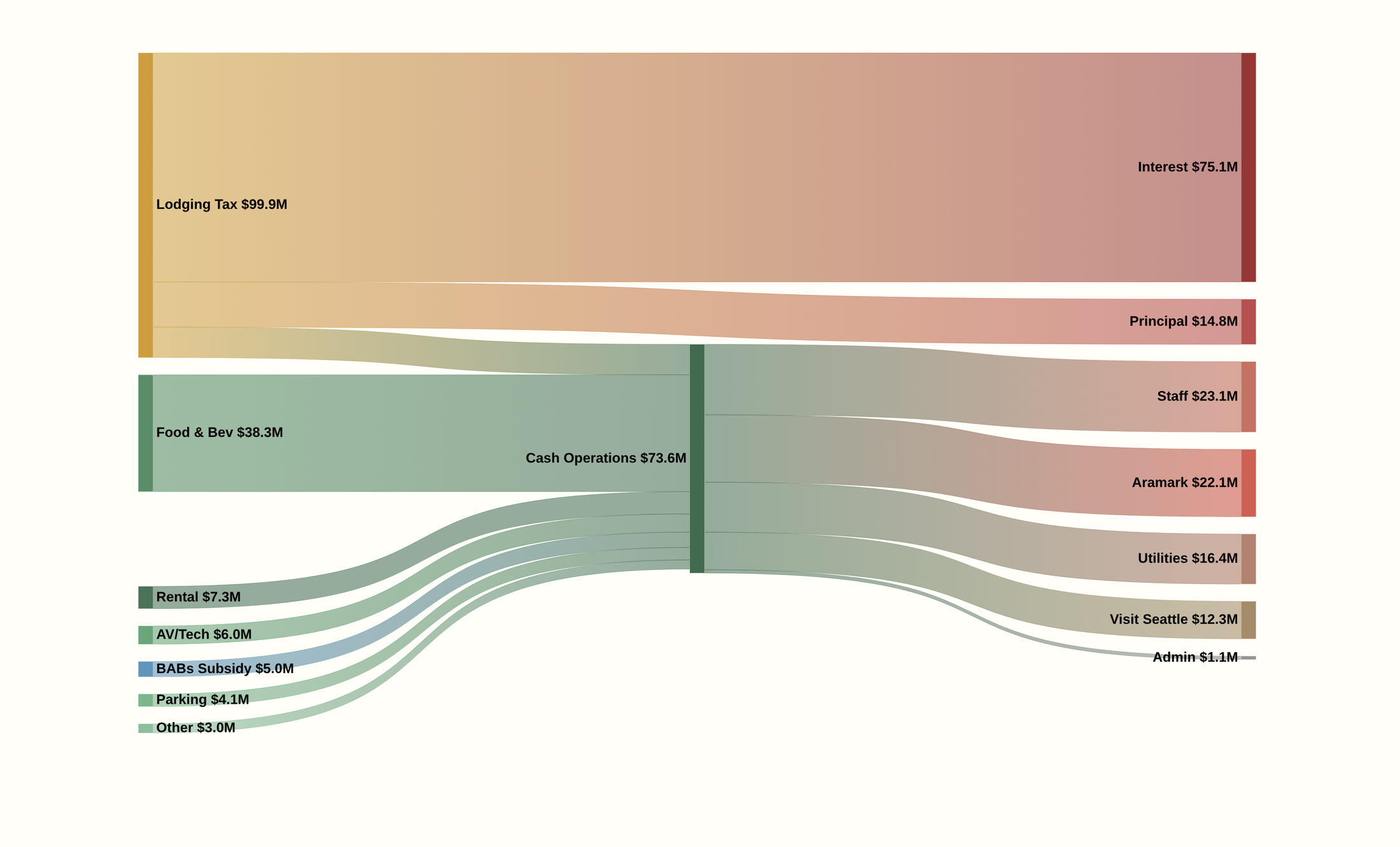 Sankey diagram of the convention center's 2024 finances — lodging tax in, debt service out